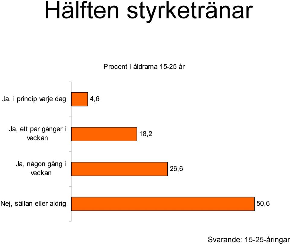 ett par gånger i veckan 18,2 Ja, någon