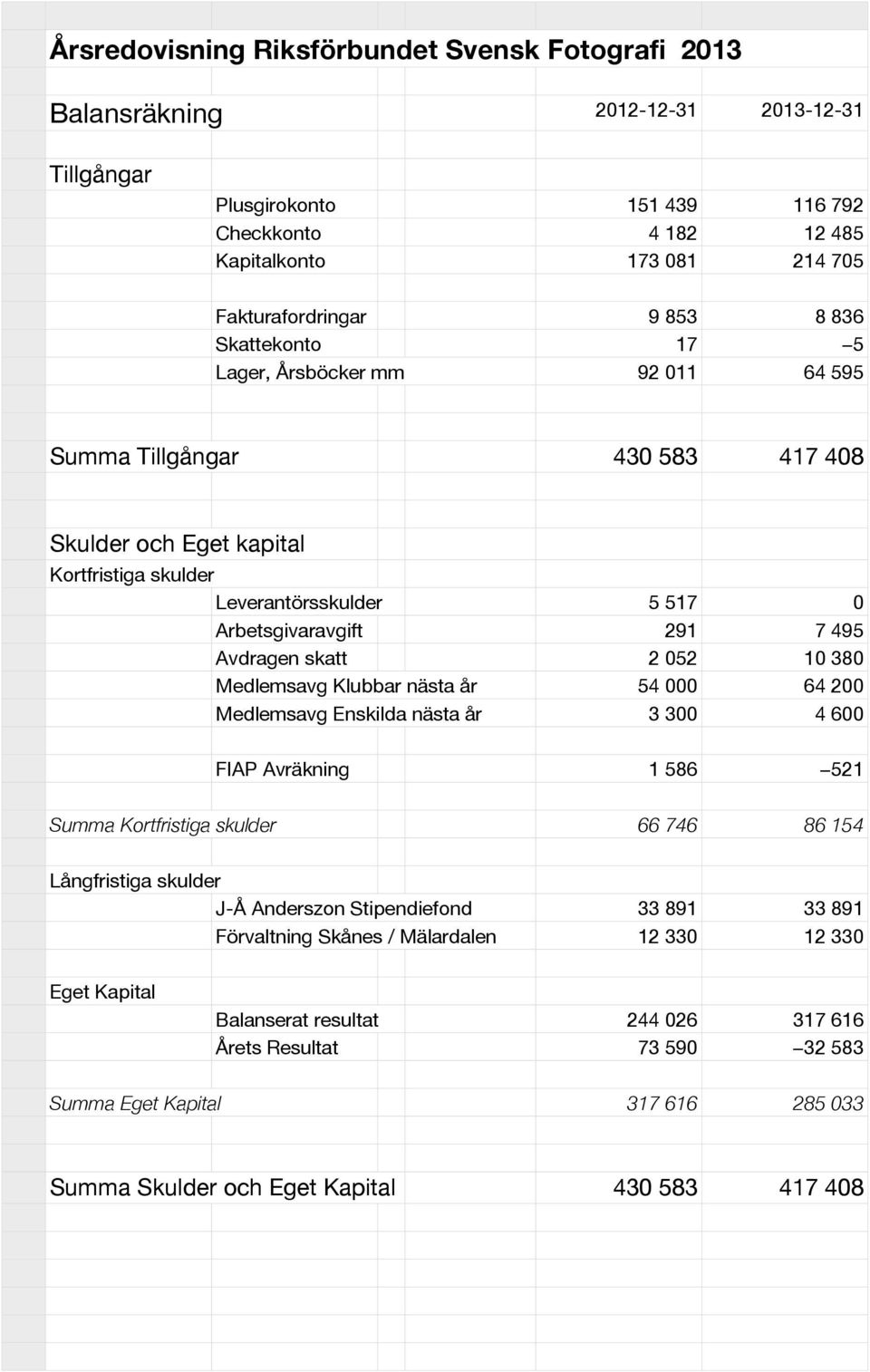 Avdragen skatt 2 052 10 380 Medlemsavg Klubbar nästa år 54 000 64 200 Medlemsavg Enskilda nästa år 3 300 4 600 FIAP Avräkning 1 586 521 Summa Kortfristiga skulder 66 746 86 154 Långfristiga skulder