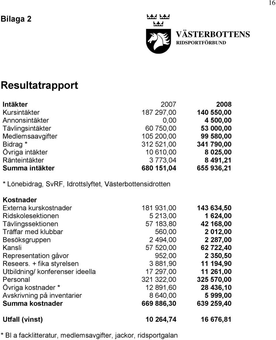 Västerbottensidrotten Kostnader Externa kurskostnader 181 931,00 143 634,50 Ridskolesektionen 5 213,00 1 624,00 Tävlingssektionen 57 183,80 42 168,00 Träffar med klubbar 560,00 2 012,00 Besöksgruppen