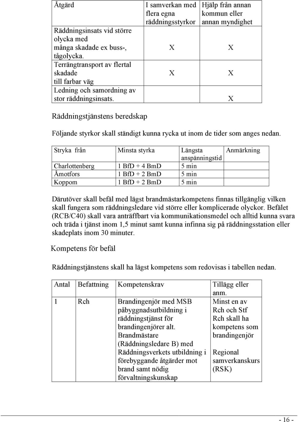 Stryka från Minsta styrka Längsta anspänningstid Charlottenberg 1 BfD + 4 BmD 5 min Åmotfors 1 BfD + 2 BmD 5 min Koppom 1 BfD + 2 BmD 5 min Anmärkning Därutöver skall befäl med lägst