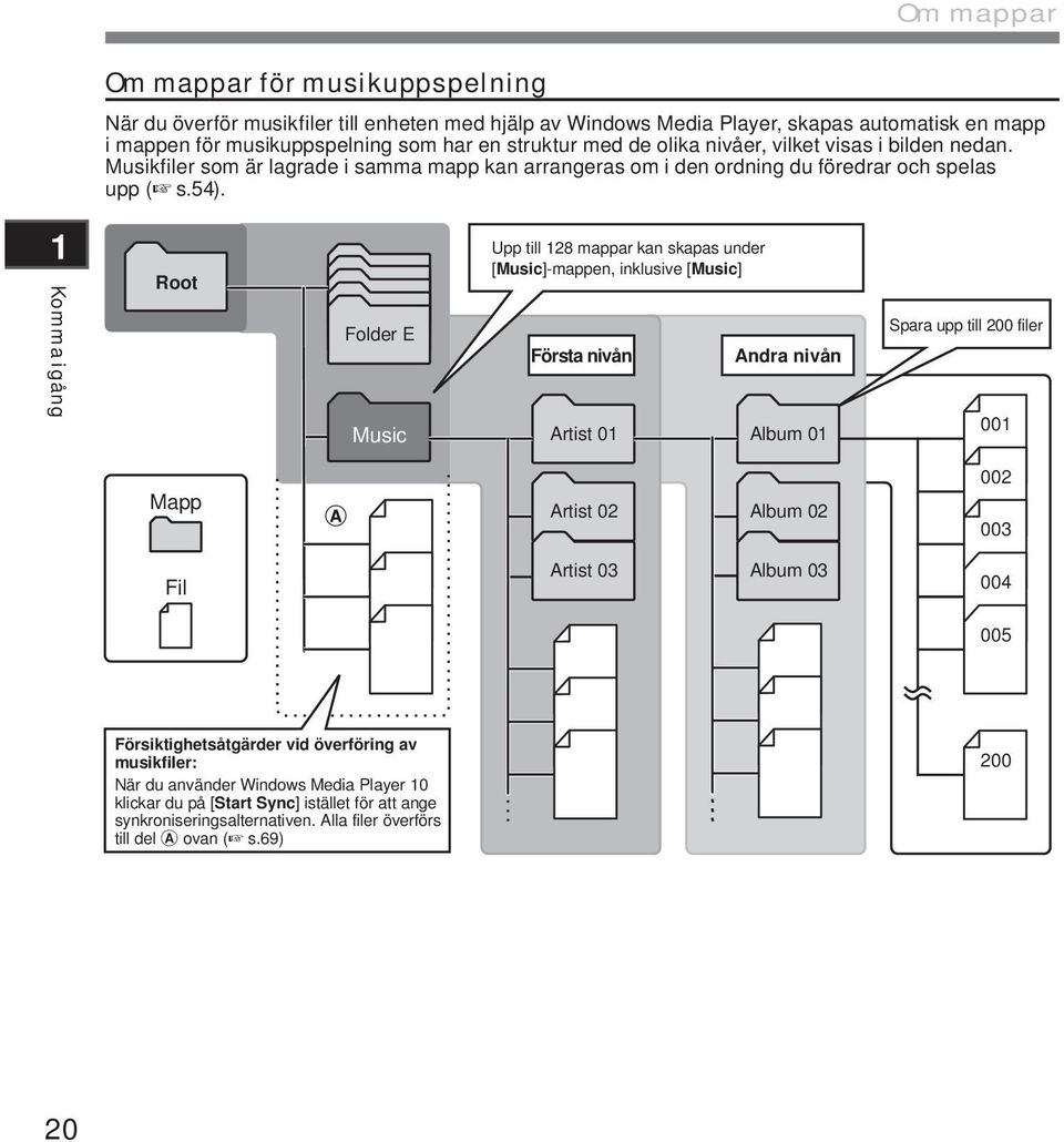 Komma igång Root Folder E Music Upp till 28 mappar kan skapas under [Music]-mappen, inklusive [Music] Första nivån Artist 0 Andra nivån Album 0 Spara upp till 200 filer 00 Mapp Artist 02 Album 02 002