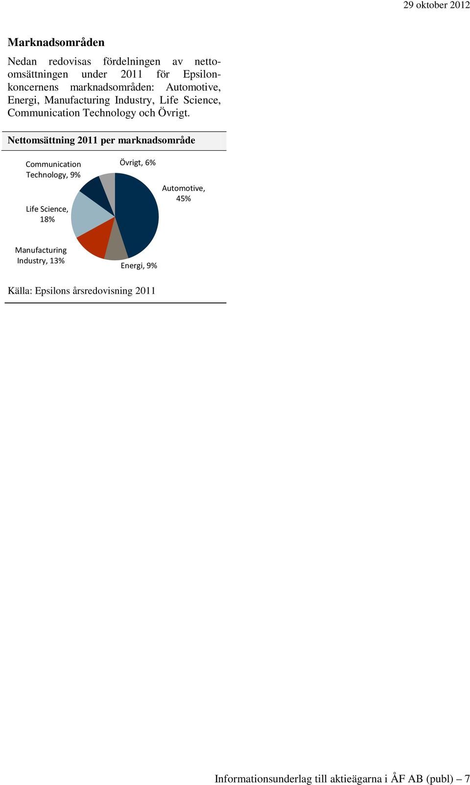Nettomsättning 2011 per marknadsområde Communication Technology, 9% Life Science, 18% Övrigt, 6% Automotive, 45%