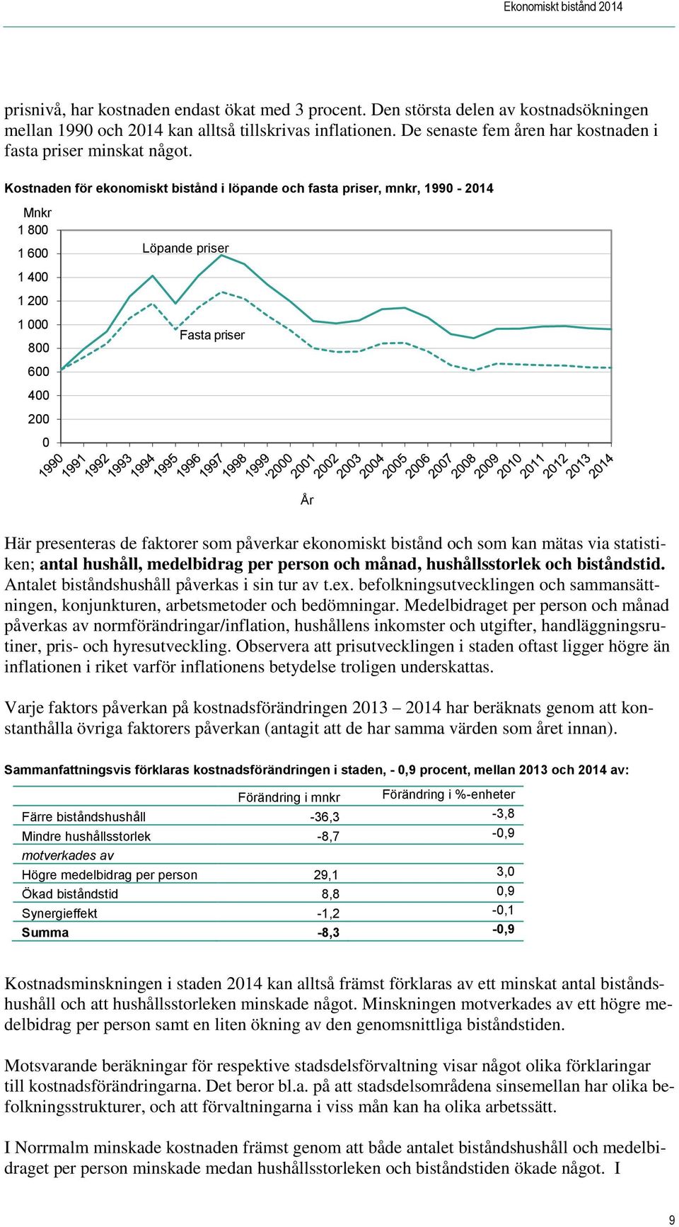 Kostnaden för ekonomiskt bistånd i löpande och fasta priser, mnkr, 1990-2014 Mnkr 1 800 1 600 1 400 1 200 1 000 800 600 400 200 0 Löpande priser Fasta priser År Här presenteras de faktorer som