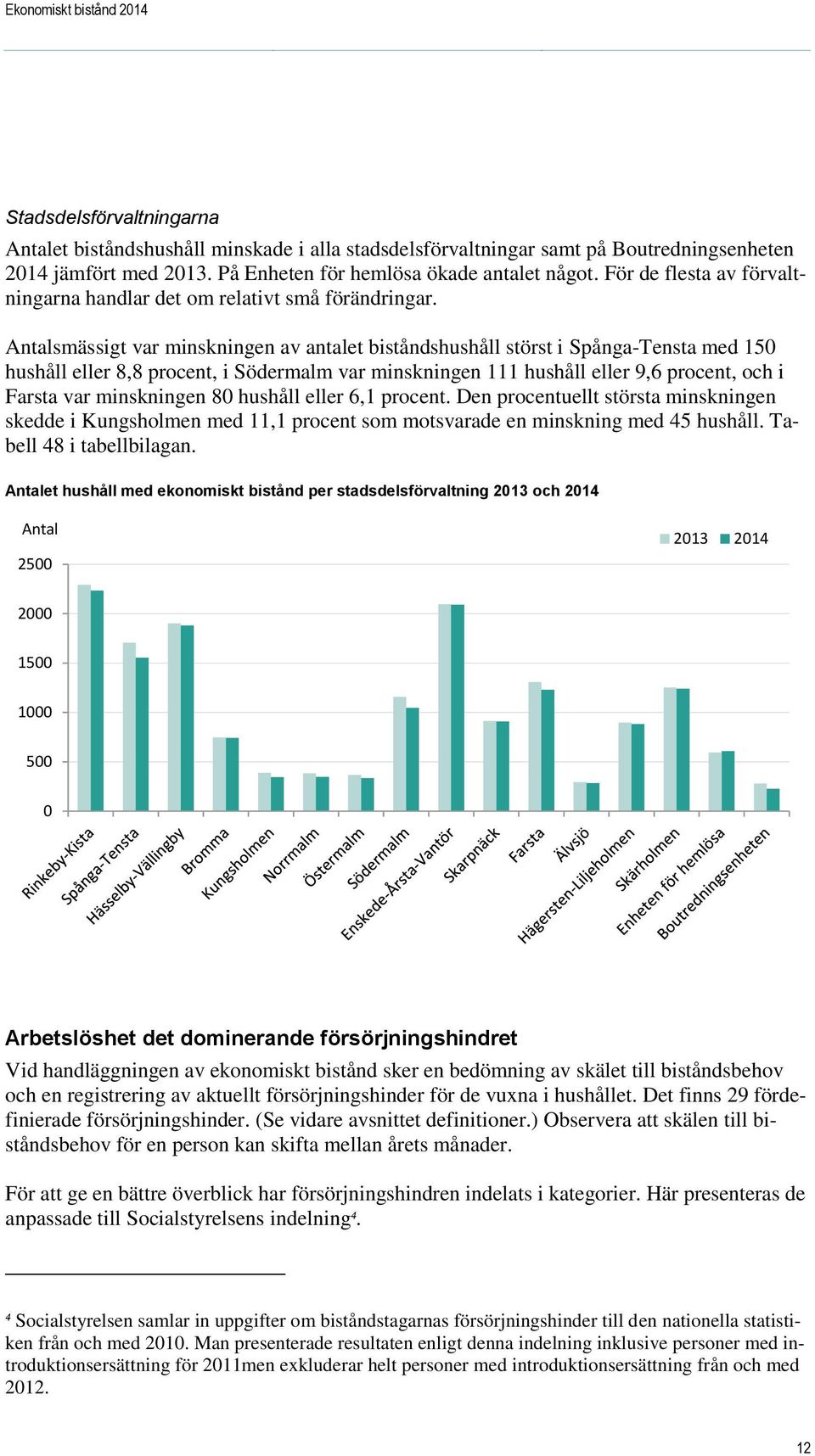 Antalsmässigt var minskningen av antalet biståndshushåll störst i Spånga-Tensta med 150 hushåll eller 8,8 procent, i Södermalm var minskningen 111 hushåll eller 9,6 procent, och i Farsta var