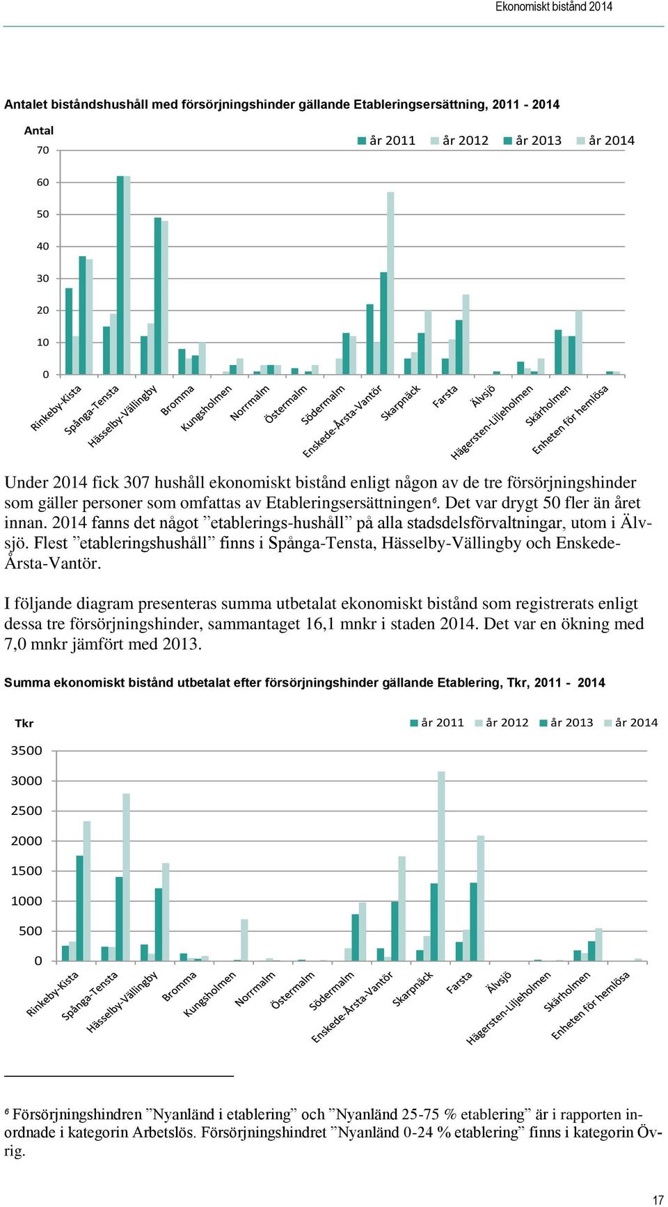 2014 fanns det något etablerings-hushåll på alla stadsdelsförvaltningar, utom i Älvsjö. Flest etableringshushåll finns i Spånga-Tensta, Hässelby-Vällingby och Enskede- Årsta-Vantör.