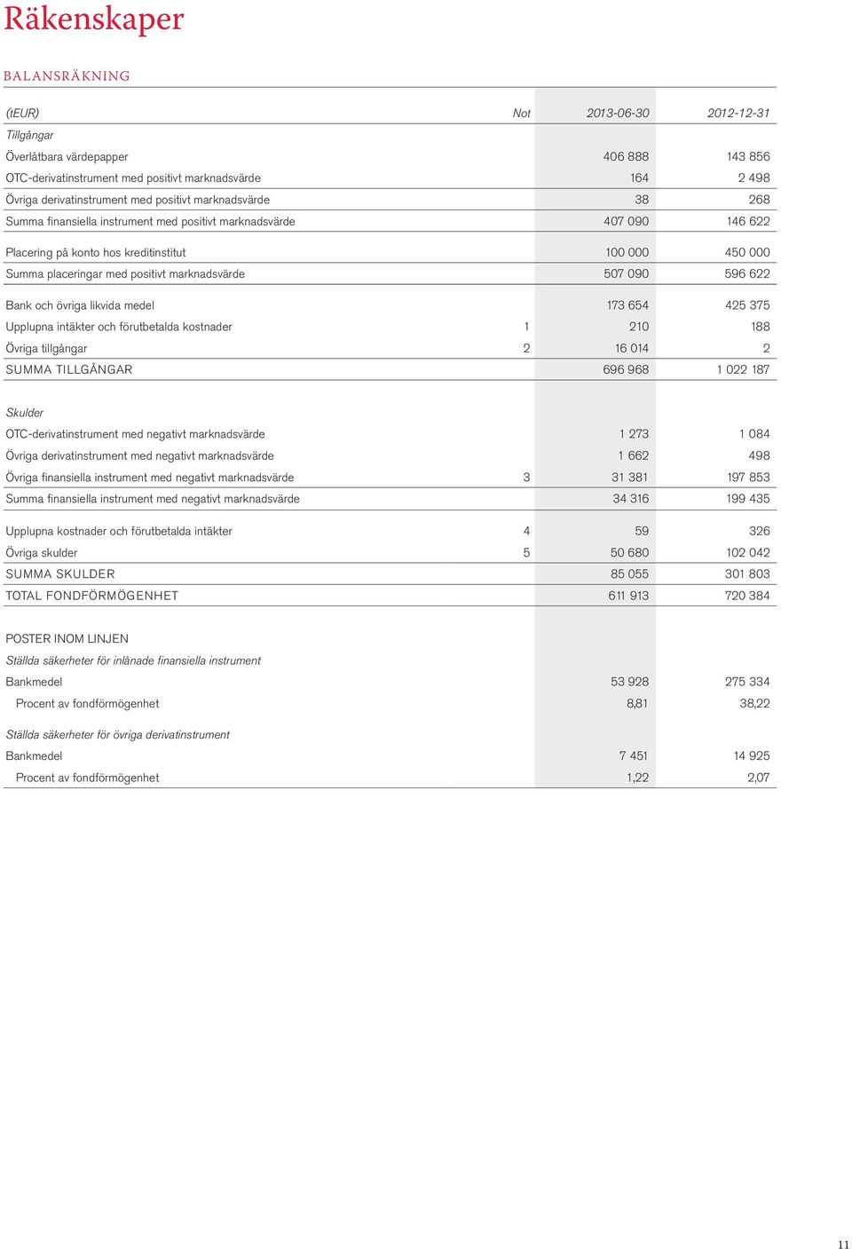 marknadsvärde 507 090 596 622 Bank och övriga likvida medel 173 654 425 375 Upplupna intäkter och förutbetalda kostnader 1 210 188 Övriga tillgångar 2 16 014 2 SUMMA TILLGÅNGAR 696 968 1 022 187