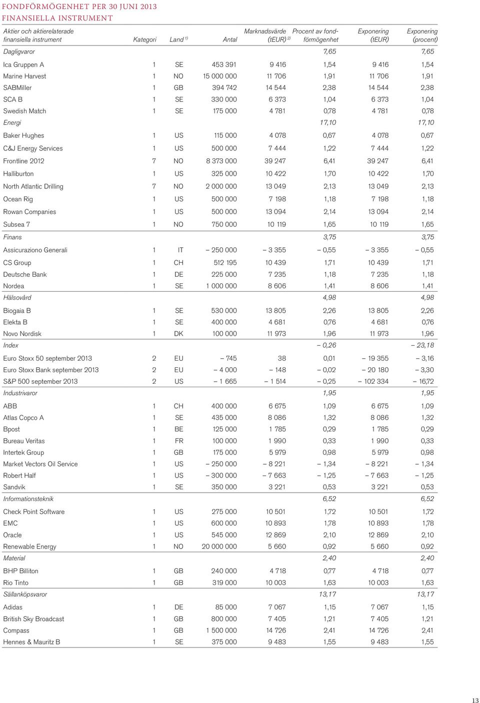 1 SE 330 000 6 373 1,04 6 373 1,04 Swedish Match 1 SE 175 000 4 781 0,78 4 781 0,78 Energi 17,10 17,10 Baker Hughes 1 US 115 000 4 078 0,67 4 078 0,67 C&J Energy Services 1 US 500 000 7 444 1,22 7