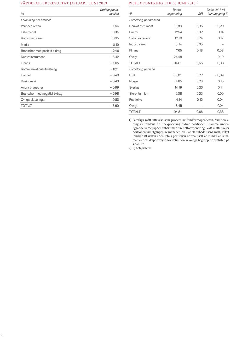 Fördelning per bransch Värdepappersresultat Bruttoexponering VaR Delta vid 1 % kursuppgång 2) Derivatinstrument 19,89 0,36 0,20 Energi 17,54 0,32 0,14 Sällanköpsvaror 17,10 0,24 0,17 Industrivaror