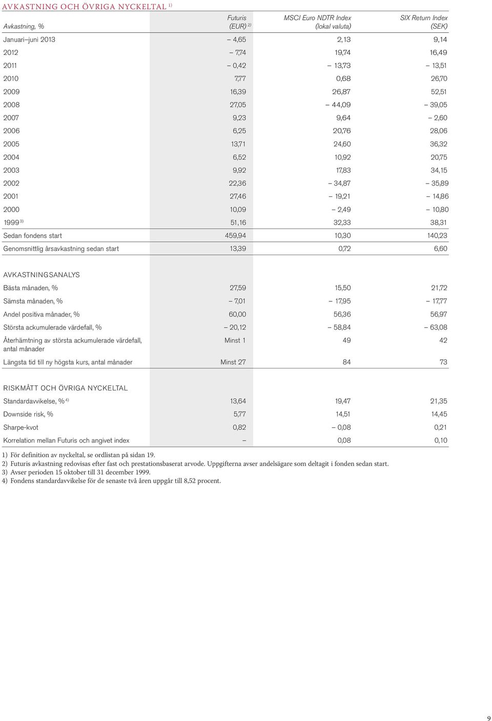 35,89 2001 27,46 19,21 14,86 2000 10,09 2,49 10,80 1999 3) 51,16 32,33 38,31 Sedan fondens start 459,94 10,30 140,23 Genomsnittlig årsavkastning sedan start 13,39 0,72 6,60 AVKASTNINGSANALYS Bästa