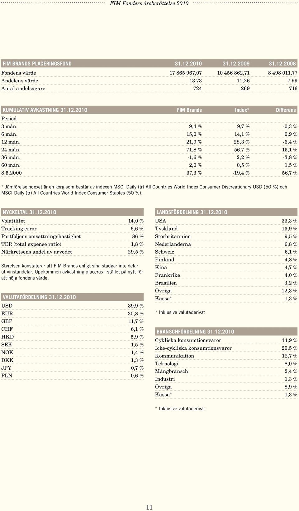 0 % 14,1 % 0,9 % 12 mån. 21,9 % 28,3 % -6,4 % 24 mån. 71,8 % 56