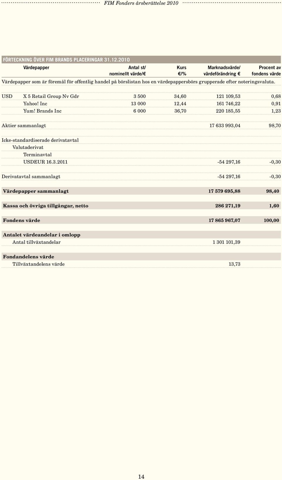 grupperade efter noteringsvaluta. USD X 5 Retail Group Nv Gdr 3 500 34,60 121 109,53 0,68 Yahoo! Inc 13 000 12,44 161 746,22 0,91 Yum!