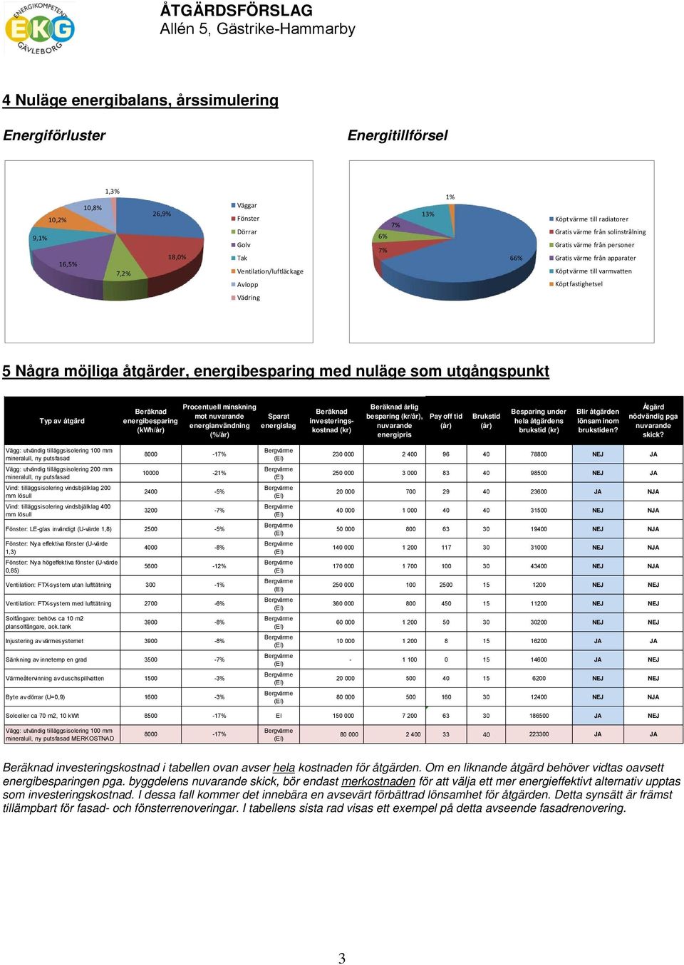 fastighetsel Vädring 5 Några möjliga åtgärder, energibesparing med nuläge som utgångspunkt Typ av åtgärd Beräknad energibesparing (kwh/år) Procentuell minskning mot nuvarande energianvändning (%/år)