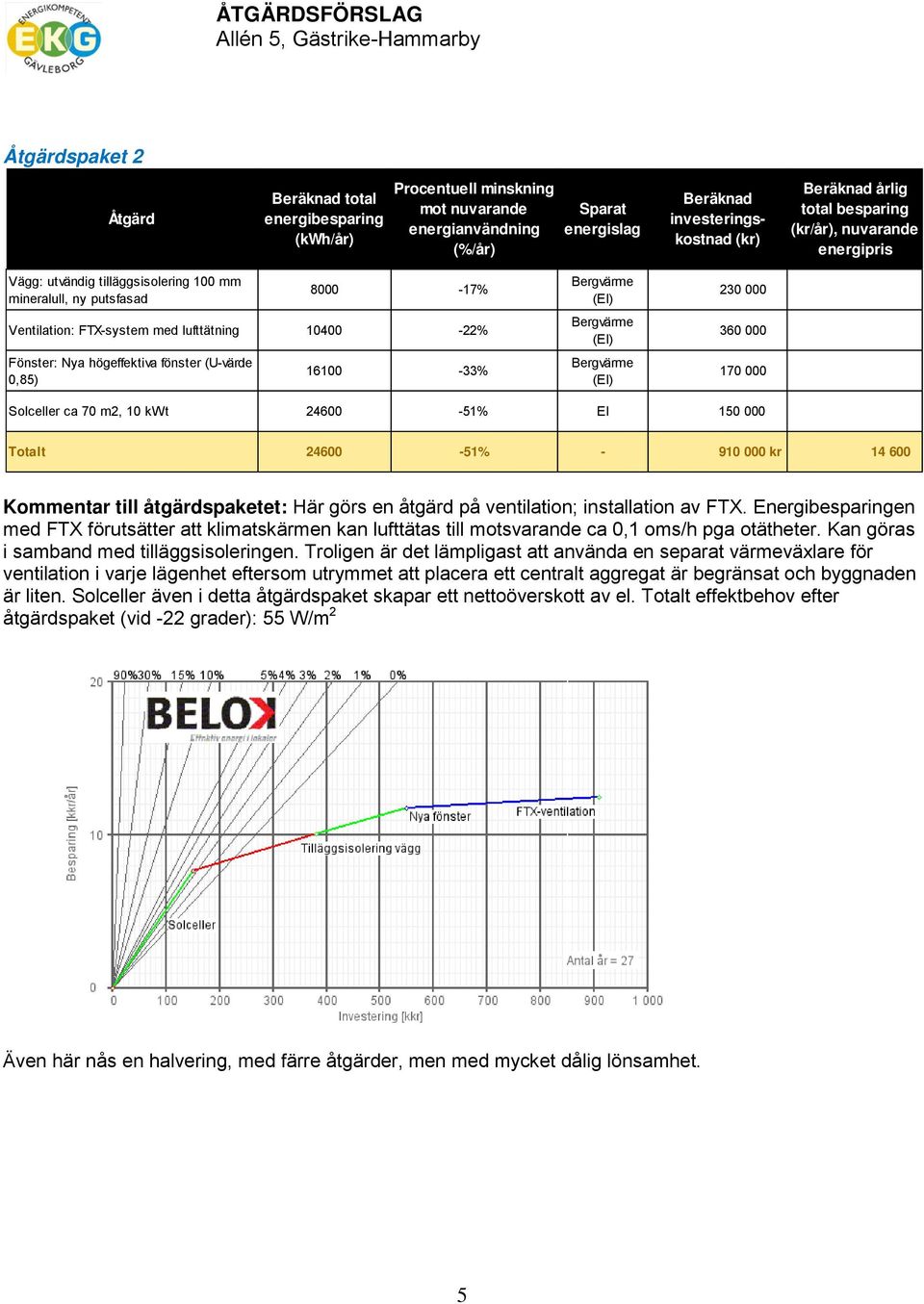 10400-22% Fönster: Nya högeffektiva fönster (U-värde 0,85) 16100-33% 230 000 360 000 170 000 Solceller ca 70 m2, 10 kwt 24600-51% El 150 000 Totalt 24600-51% - 910 000 kr 14 600 Kommentar till