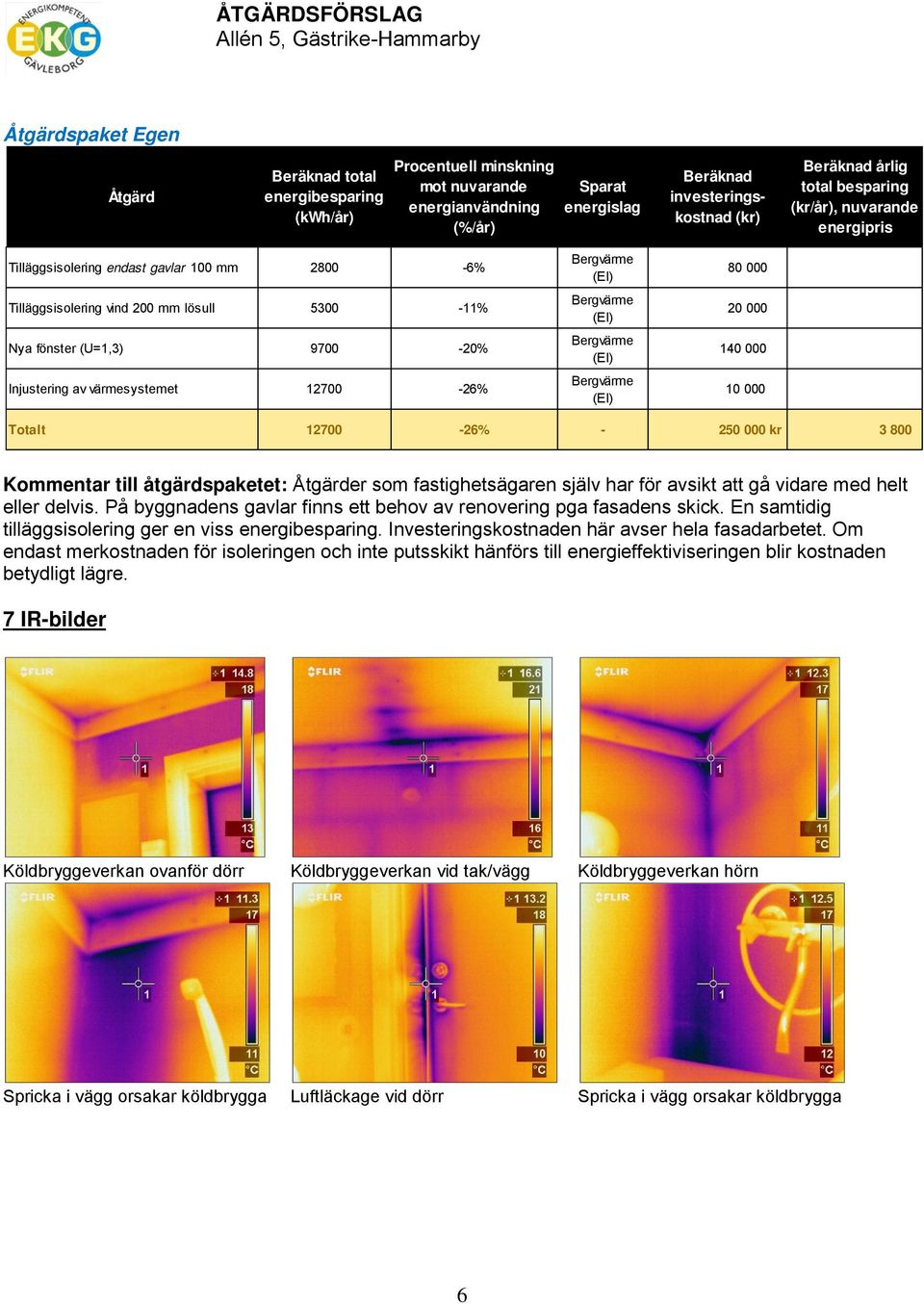 12700-26% 10 000 Totalt 12700-26% - Beräknad årlig total besparing (kr/år), nuvarande energipris 250 000 kr 3 800 Kommentar till åtgärdspaketet: Åtgärder som fastighetsägaren själv har för avsikt att