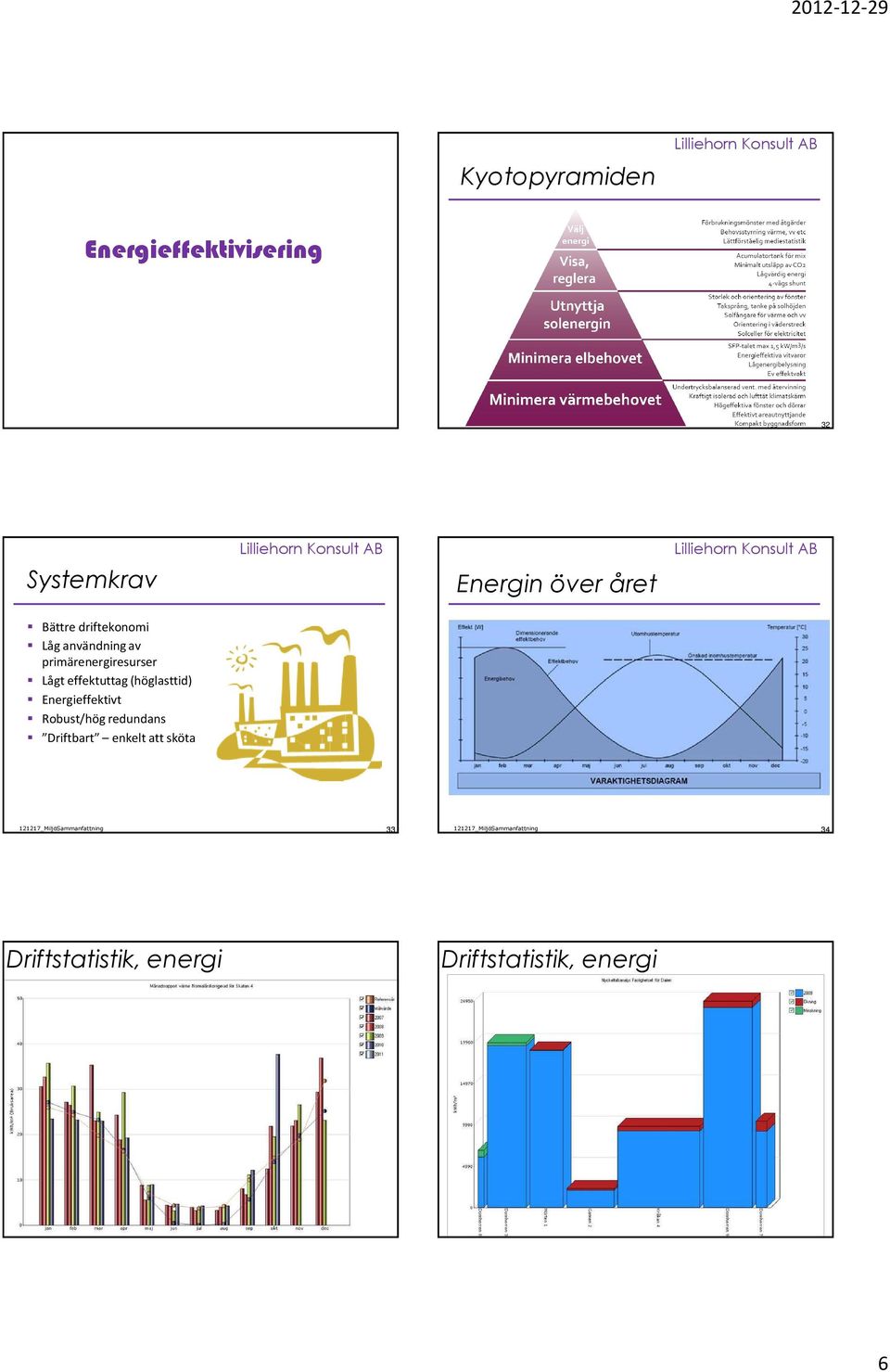 effektuttag (höglasttid) Energieffektivt Robust/hög redundans