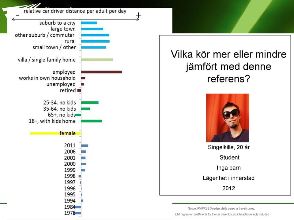 Souce: RVU/RES Sweden, dailly personal travel survey, tobit