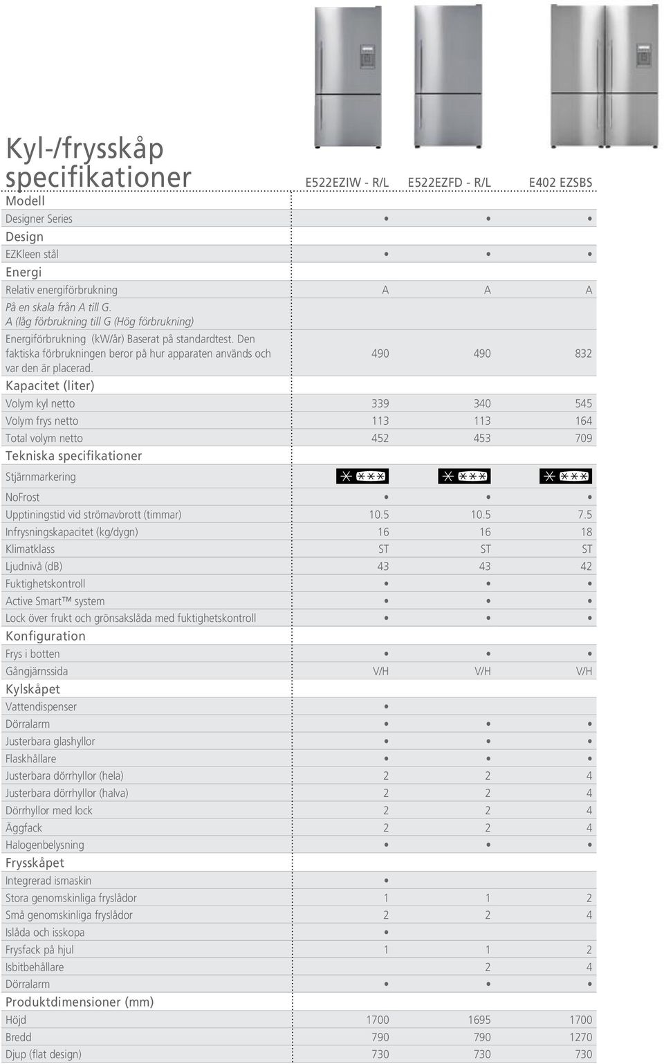 Kapacitet (liter) 490 490 832 Volym kyl netto 339 340 545 Volym frys netto 113 113 164 Total volym netto 452 453 709 Stjärnmarkering NoFrost Upptiningstid vid strömavbrott (timmar) 10.5 10.5 7.