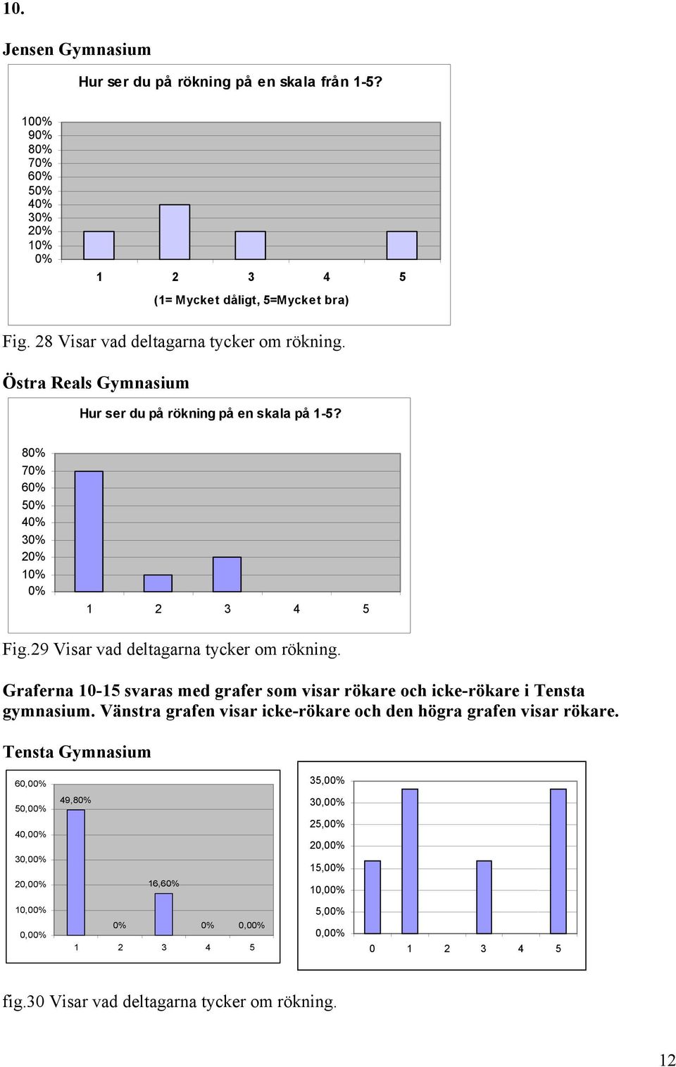 29 Visar vad deltagarna tycker om rökning. Graferna 10-15 svaras med grafer som visar rökare och icke-rökare i Tensta gymnasium.