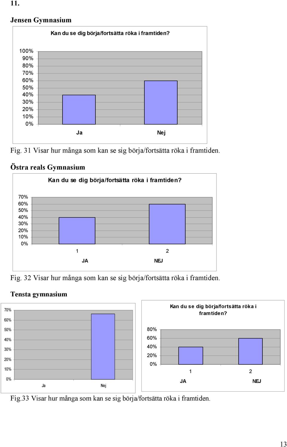 Östra reals Gymnasium Kan du se dig börja/fortsätta röka i framtiden? 7 6 5 4 3 2 1 1 2 JA NEJ Fig.