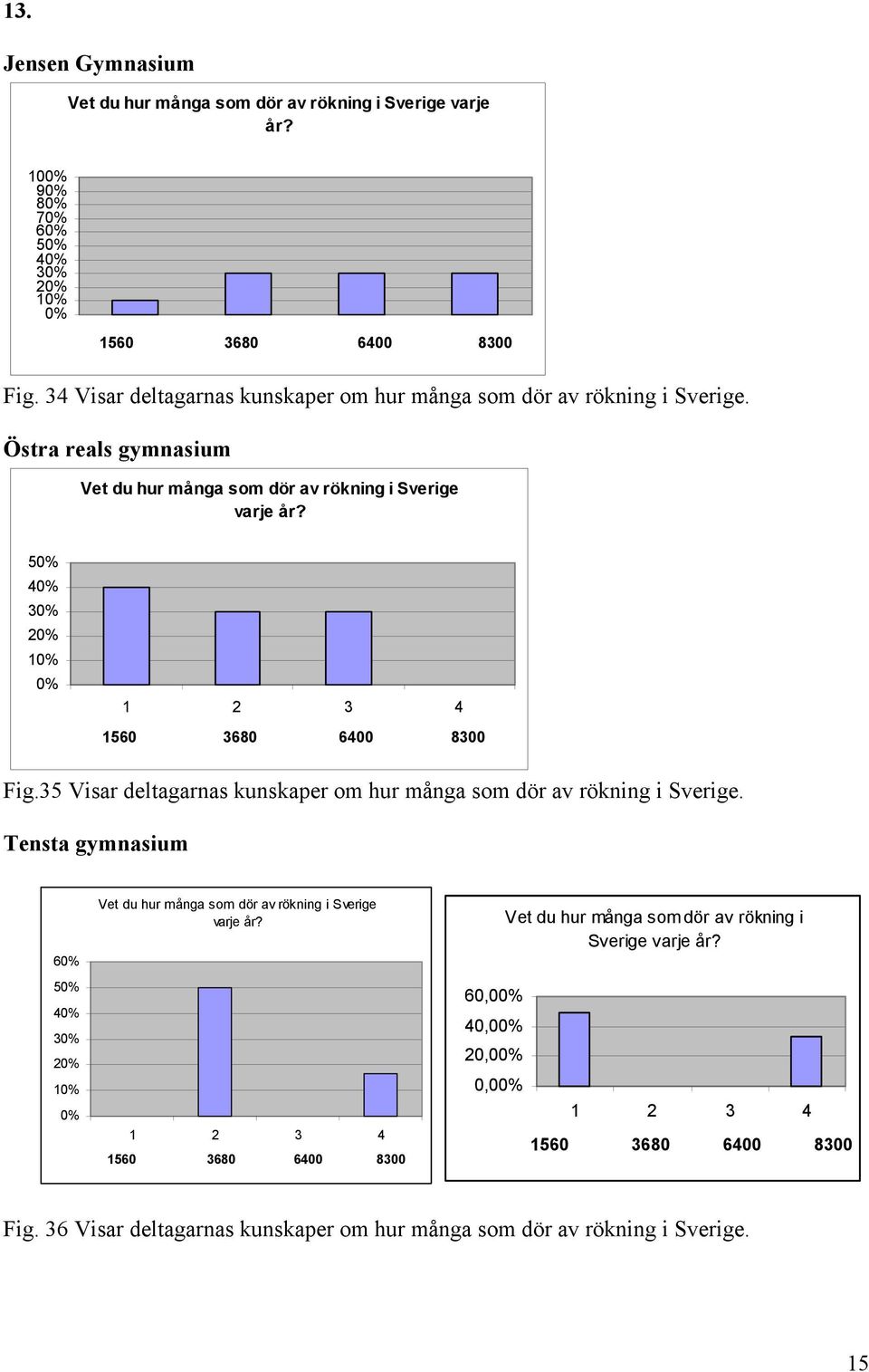 5 4 3 2 1 1 2 3 4 1560 3680 6400 8300 Fig.35 Visar deltagarnas kunskaper om hur många som dör av rökning i Sverige.