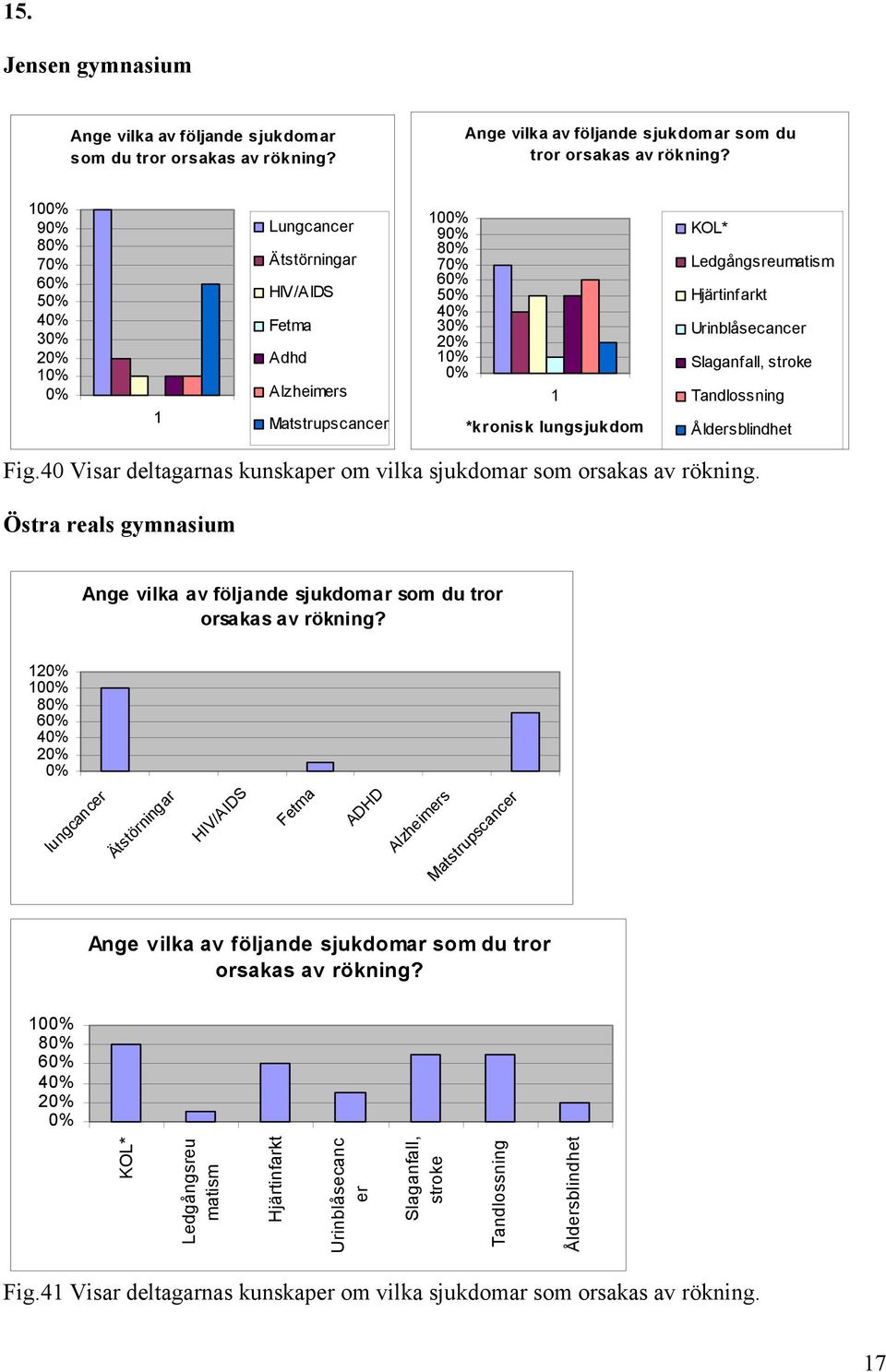 10 9 8 7 6 5 4 3 2 1 1 Lungcancer Ätstörningar HIV/AIDS Fetma Adhd Alzheimers Matstrupscancer 10 9 8 7 6 5 4 3 2 1 1 *kronisk lungsjukdom KOL* Ledgångsreumatism Hjärtinfarkt Urinblåsecancer