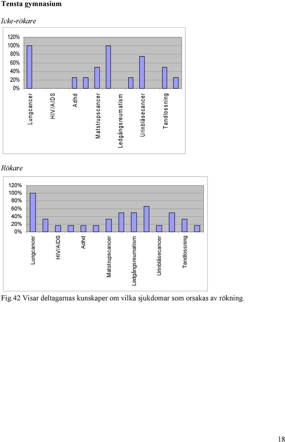 4 2 Lungcancer HIV/AIDS Adhd Matstrupscancer Ledgångsreumatism Urinblåsecancer