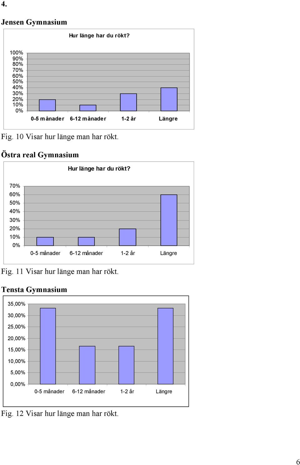 7 6 5 4 3 2 1 0-5 månader 6-12 månader 1-2 år Längre Fig. 11 Visar hur länge man har rökt.