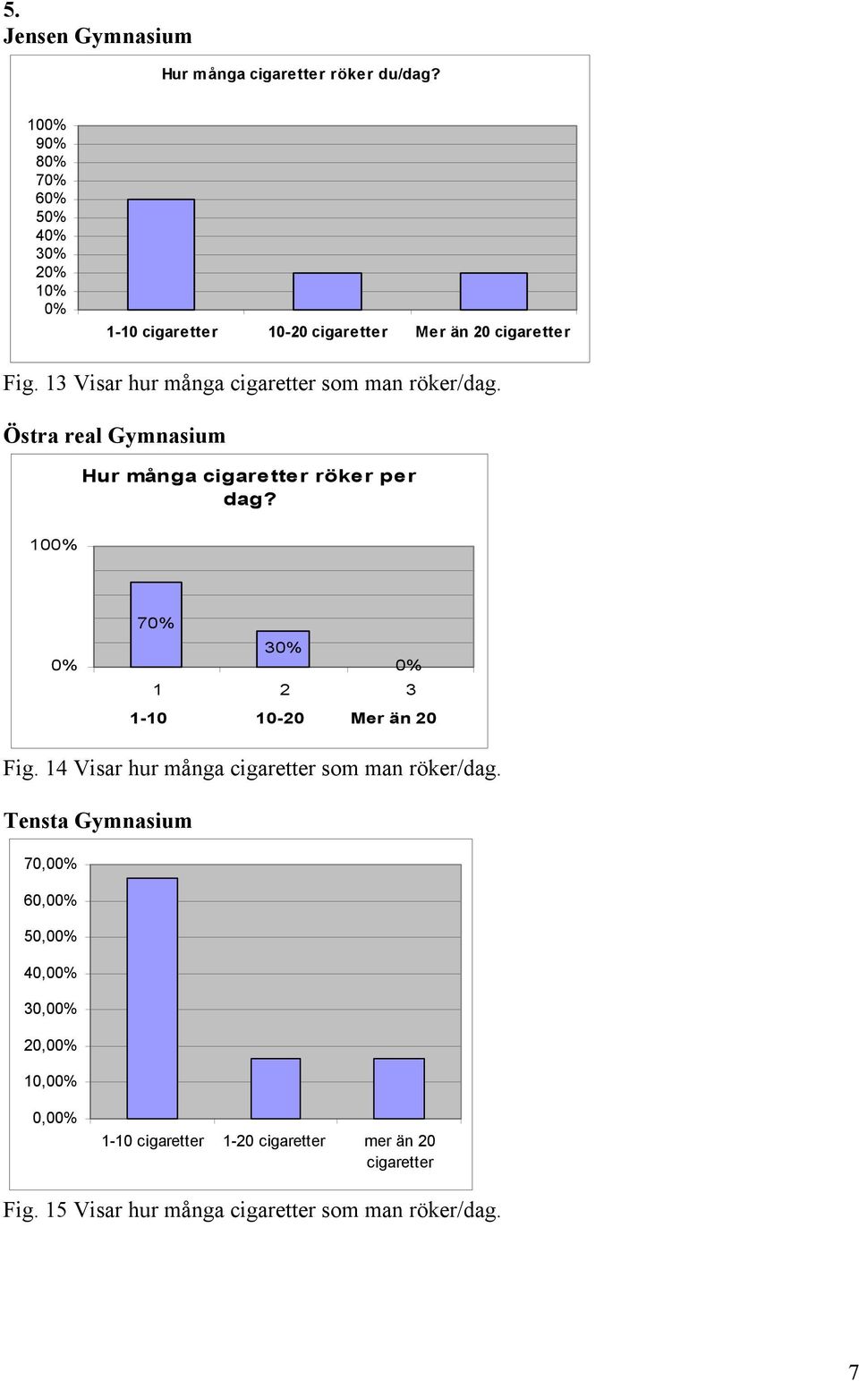 10 7 3 1 2 3 1-10 10-20 Mer än 20 Fig. 14 Visar hur många cigaretter som man röker/dag.