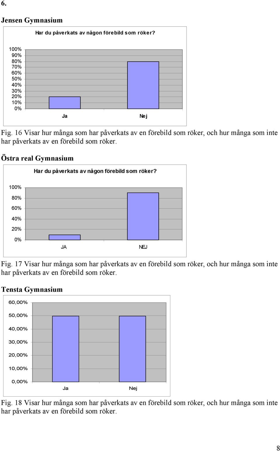 Östra real Gymnasium Har du påverkats av någon förebild som röker? 10 8 6 4 2 JA NEJ Fig.