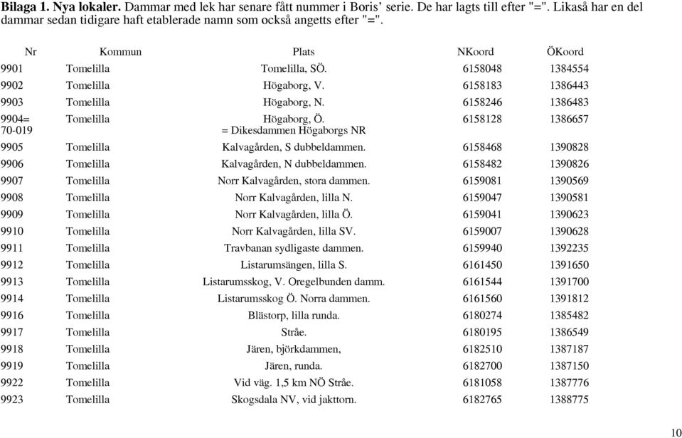 6158128 1386657 70-019 = Dikesdammen Högaborgs NR 9905 Tomelilla Kalvagården, S dubbeldammen. 6158468 1390828 9906 Tomelilla Kalvagården, N dubbeldammen.