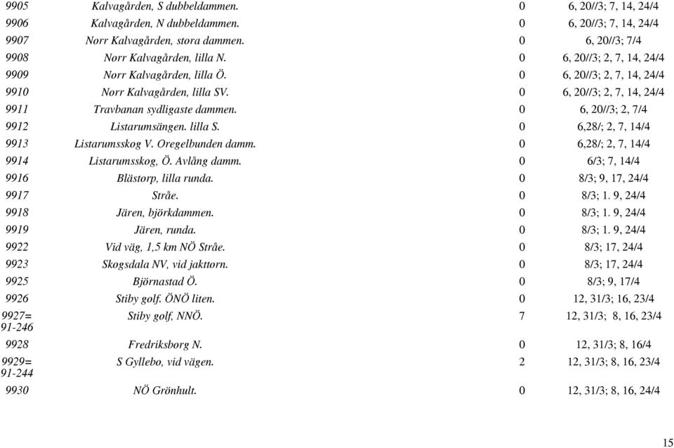 0 6, 20//3; 2, 7/4 9912 Listarumsängen. lilla S. 0 6,28/; 2, 7, 14/4 9913 Listarumsskog V. Oregelbunden damm. 0 6,28/; 2, 7, 14/4 9914 Listarumsskog, Ö. Avlång damm.