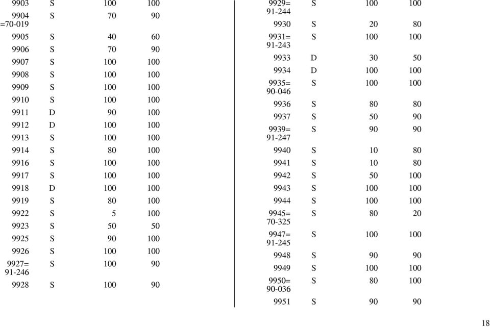 9929= S 100 100 91-244 9930 S 20 80 9931= S 100 100 91-243 9933 D 30 50 9934 D 100 100 9935= S 100 100 90-046 9936 S 80 80 9937 S 50 90 9939= S 90 90 91-247 9940 S 10