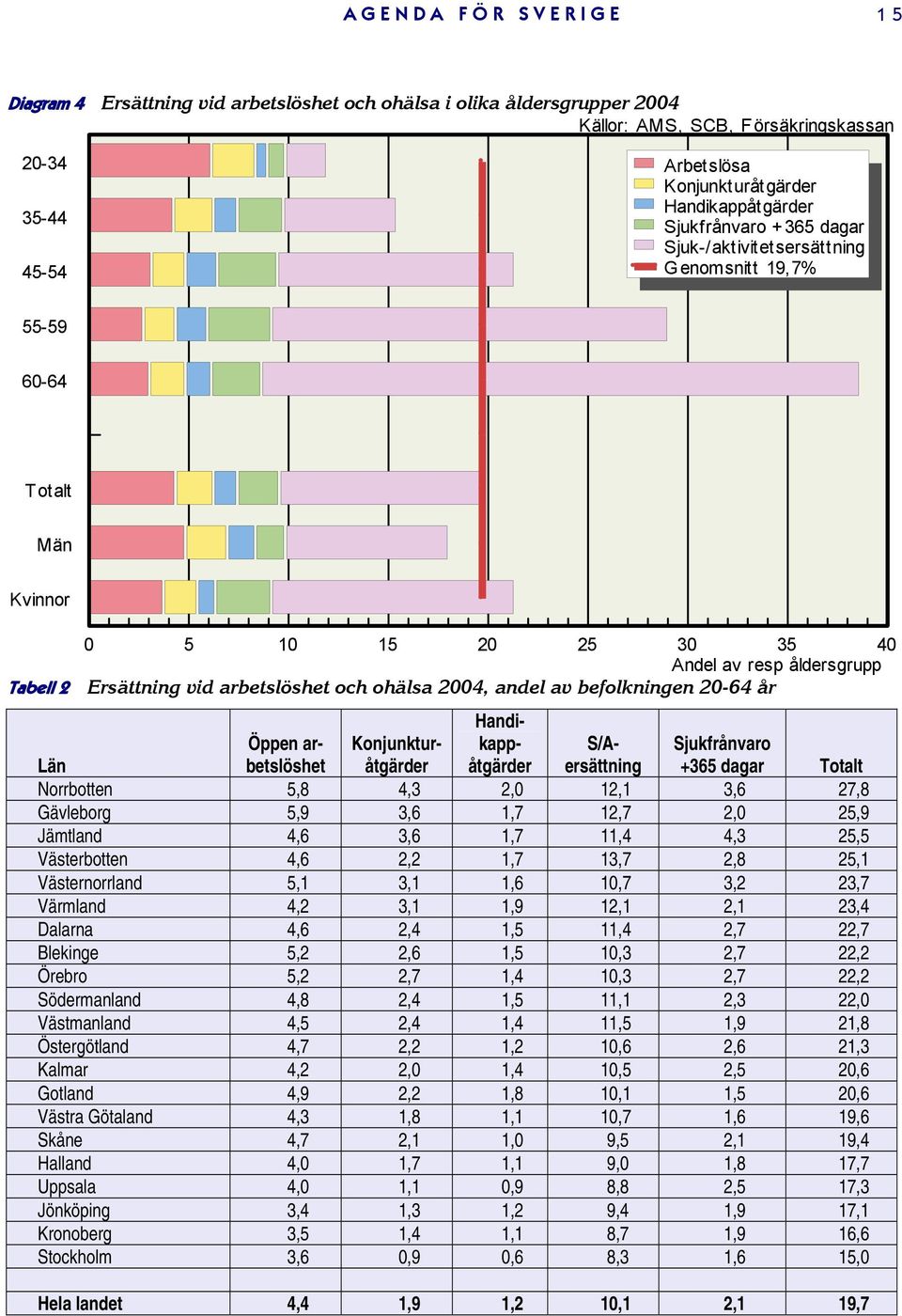2004, andel av befolkningen 20-64 år Län Öppen arbetslöshet Konjunkturåtgärder Handikappåtgärder S/Aersättning Sjukfrånvaro +365 dagar Totalt Norrbotten 5,8 4,3 2,0 12,1 3,6 27,8 Gävleborg 5,9 3,6