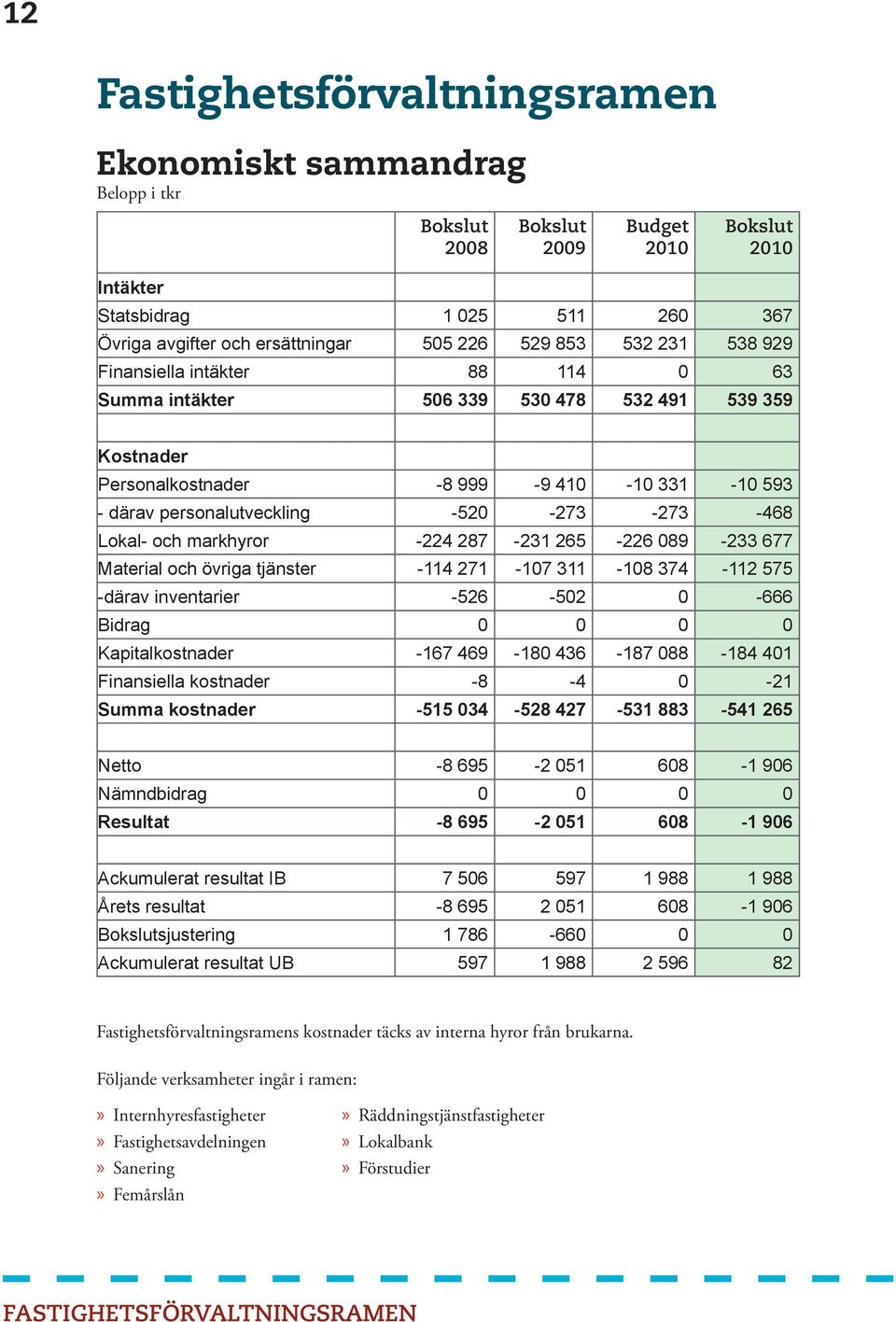 -273-468 Lokal- och markhyror -224 287-231 265-226 089-233 677 Material och övriga tjänster -114 271-107 311-108 374-112 575 -därav inventarier -526-502 0-666 Bidrag 0 0 0 0 Kapitalkostnader -167