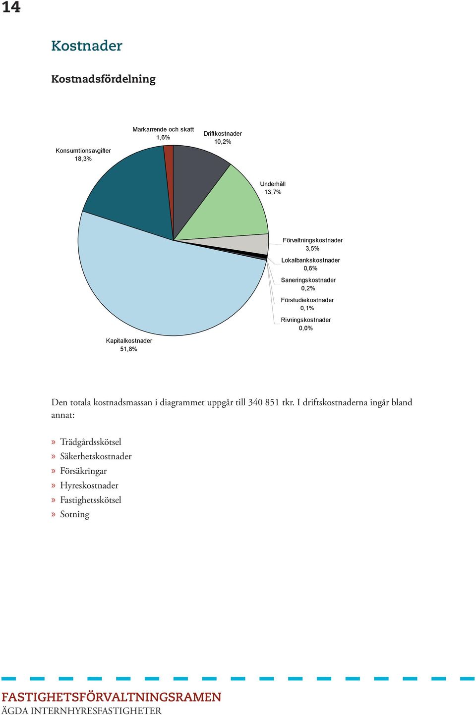 Kapitalkostnader 51,8% Den totala kostnadsmassan i diagrammet uppgår till 340 851 tkr.