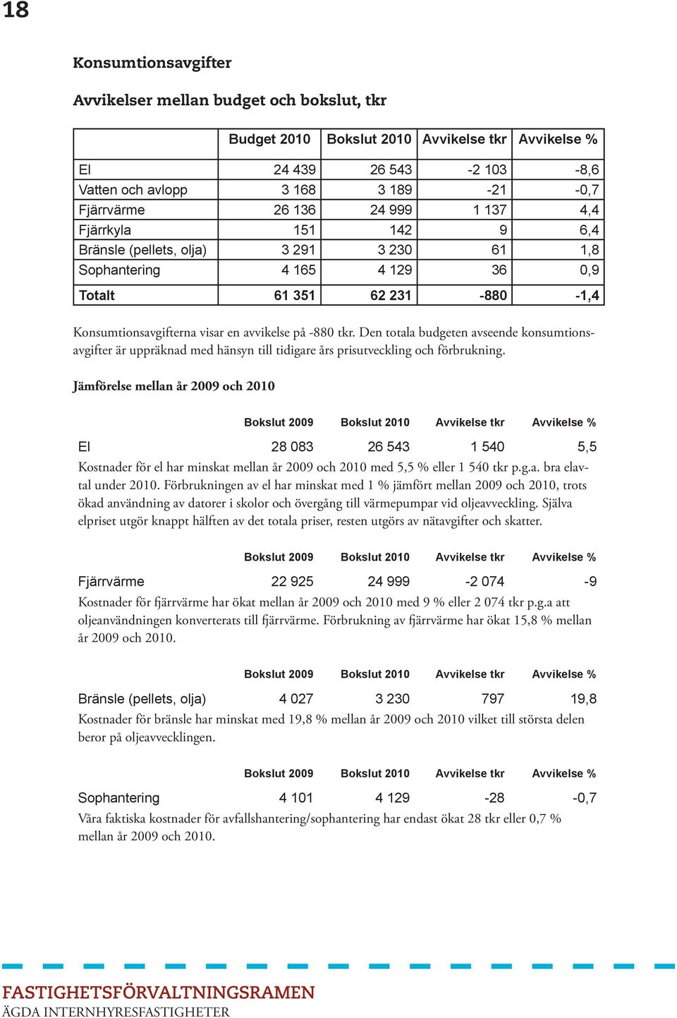 Den totala budgeten avseende konsumtionsavgifter är uppräknad med hänsyn till tidigare års prisutveckling och förbrukning.