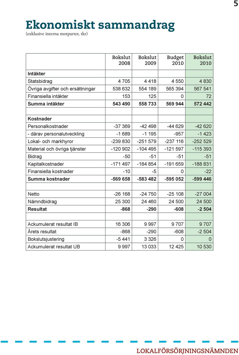 195-957 -1 423 Lokal- och markhyror -239 830-251 579-237 116-252 529 Material och övriga tjänster -120 902-104 495-121 597-115 393 Bidrag -50-51 -51-51 Kapitalkostnader -171 497-184 854-191 659-188