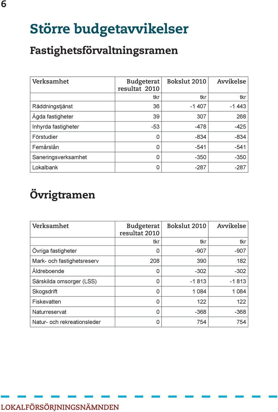 Verksamhet Budgeterat Bokslut 2010 Avvikelse resultat 2010 tkr tkr tkr Övriga fastigheter 0-907 -907 Mark- och fastighetsreserv 208 390 182 Äldreboende 0-302 -302