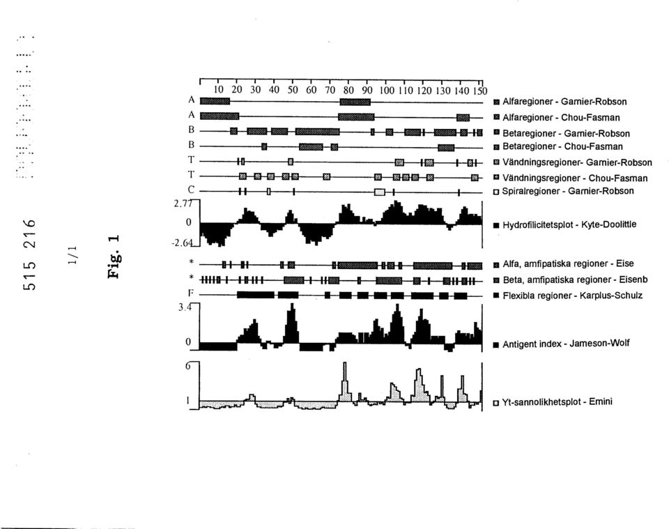 Chou-Fasman Betaregioner - Garnier-Robson Eg Betaregioner - Chou-Fasman Vändningsregioner- Garnier-Robson Vändningsregioner -