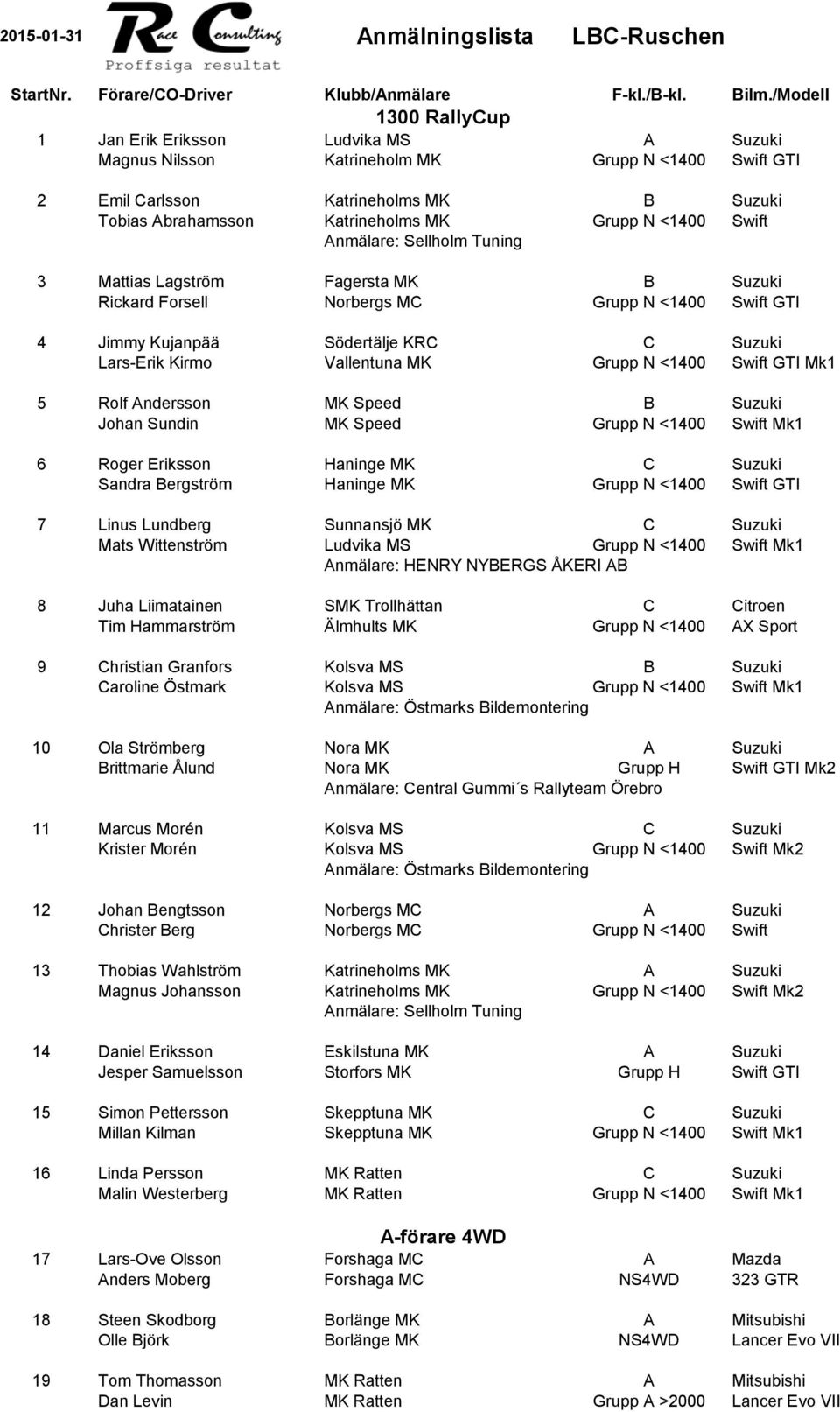 <1400 Swift Anmälare: Sellholm Tuning 3 Mattias Lagström Fagersta MK B Suzuki Rickard Forsell Norbergs MC Grupp N <1400 Swift GTI 4 Jimmy Kujanpää Södertälje KRC C Suzuki Lars-Erik Kirmo Vallentuna