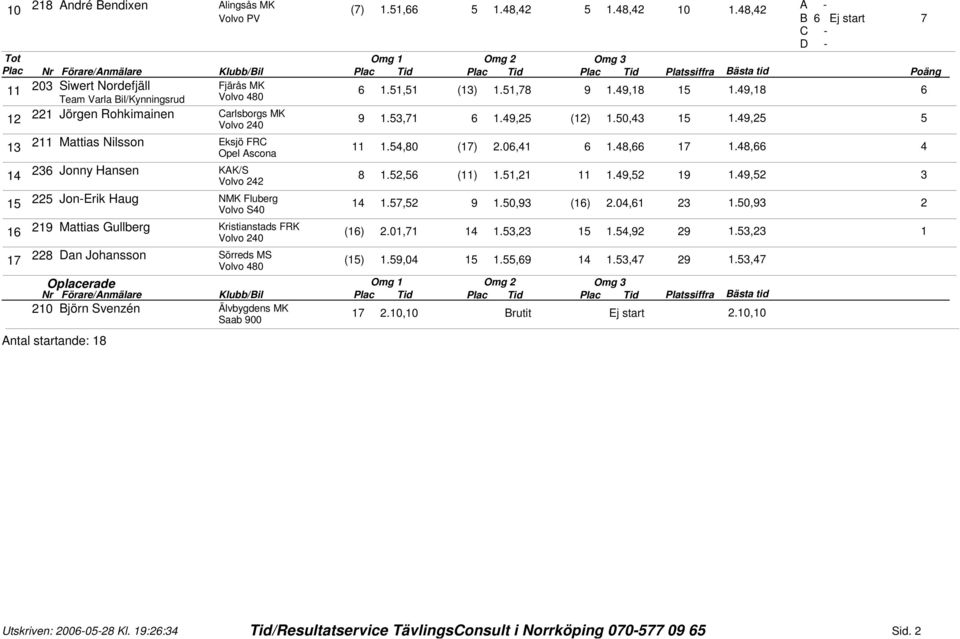 0,.,.,., Volvo 0 Dan Johansson Sörreds MS ().,0.,.,., Volvo 0 Oplacerade Nr Förare/Anmälare Plac Tid Platssiffra Bästa tid 0 Björn Svenzén Älvbygdens MK Saab 00.