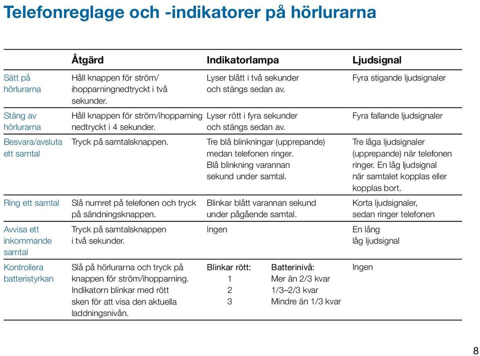 Slå numret på telefonen och tryck på sändningsknappen. Tryck på samtalsknappen i två sekunder. Slå på hörlurarna och tryck på knappen för ström/ihopparning.