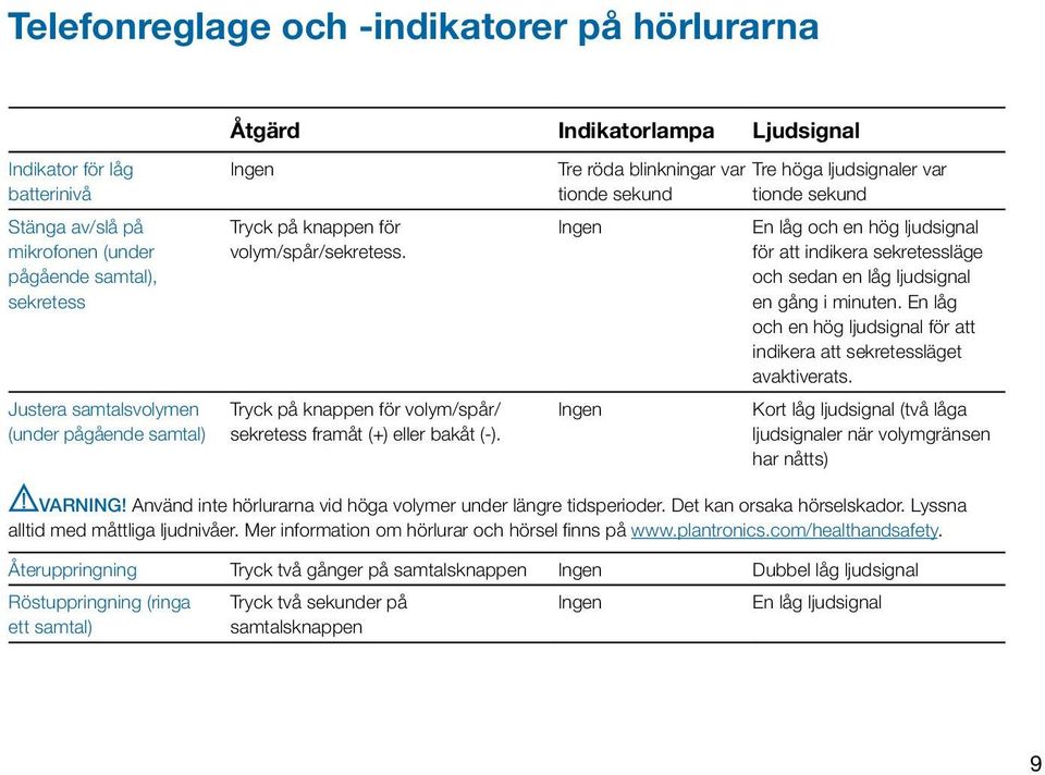 Tre röda blinkningar var Tre höga ljudsignaler var tionde sekund tionde sekund En låg och en hög ljudsignal för att indikera sekretessläge och sedan en låg ljudsignal en gång i minuten.