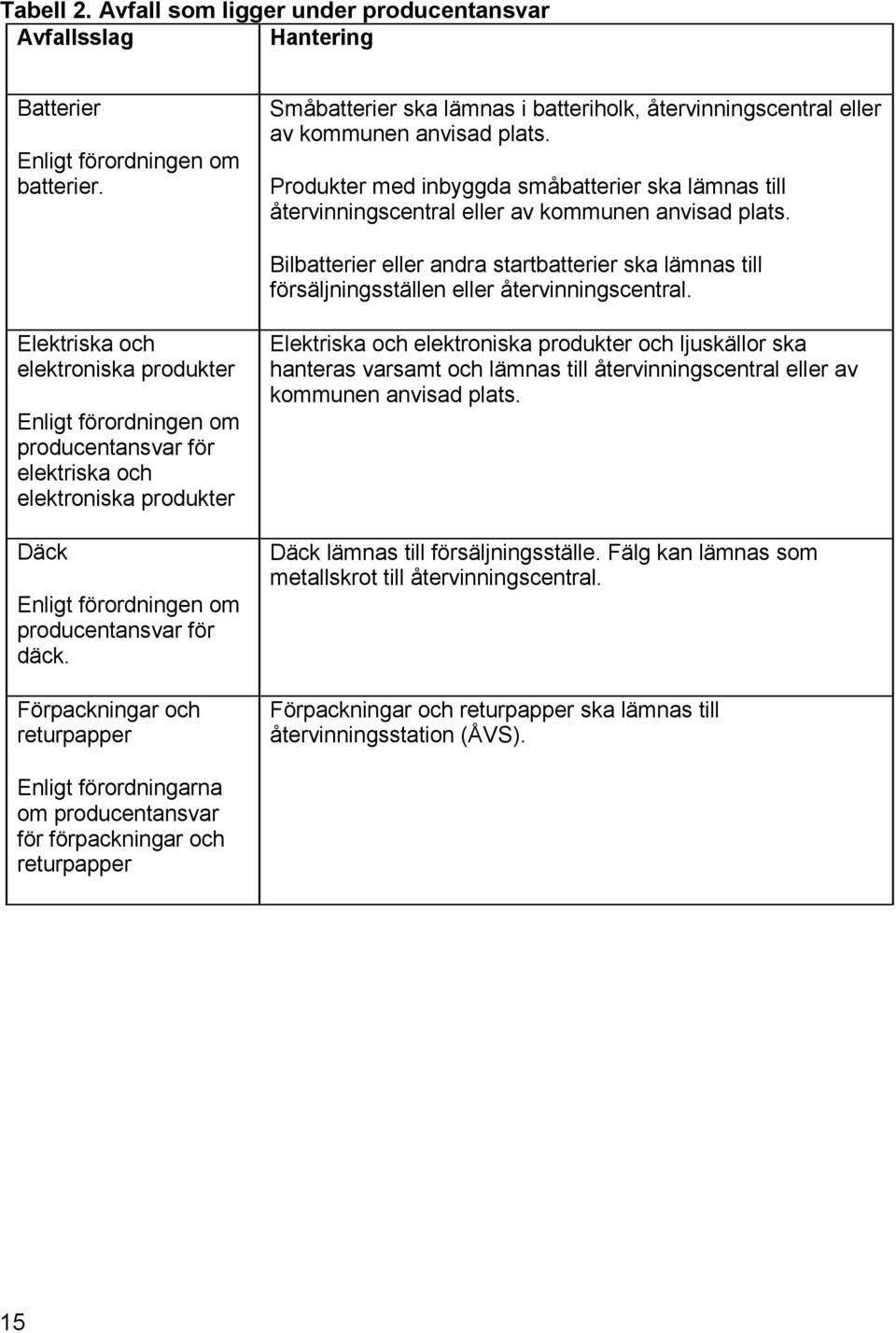 ilbatterier eller andra startbatterier ska lämnas till försäljningsställen eller återvinningscentral.