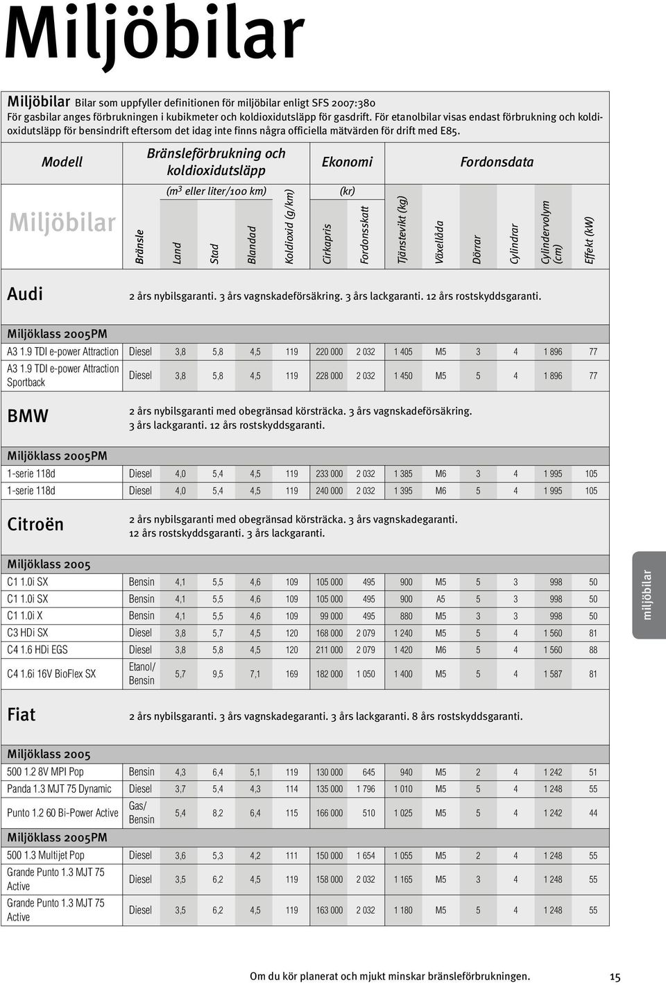 3 års vagnskadeförsäkring. 3 års lackgaranti. 12 års rostskyddsgaranti. PM A3 1.9 TDI e-power Attraction Diesel 3,8 5,8 4,5 119 220 000 2 032 1 405 M5 3 4 1 896 77 A3 1.