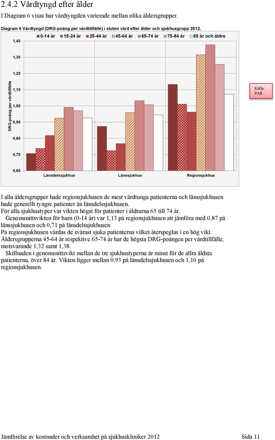 0-14 år 15-24 år 25-44 år 45-64 år 65-74 år 75-84 år 85 år och äldre 1,40 1,30 1,20 1,10 PAR 1,00 0,90 0,80 0,70 0,60 Länsdelssjukhus Länssjukhus Regionsjukhus I alla åldersgrupper hade