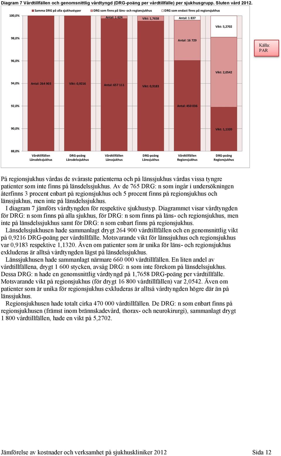 Vikt: 2,0542 94,0% Antal: 264 903 Vikt: 0,9216 Antal: 657 111 Vikt: 0,9183 92,0% Antal: 450 036 90,0% Vikt: 1,1320 88,0% Vårdtillfällen Länsdelssjukhus DRG-poäng Länsdelssjukhus Vårdtillfällen