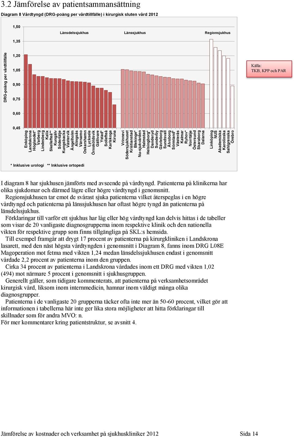 Skaraborg Dalarna Linköping NUS Akademiska Karolinska Sahlgrenska Örebro DRG-poäng per vårdtillfälle 3.