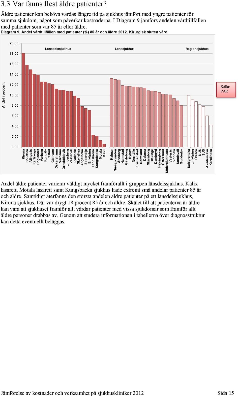 Vrinnevi Sundsvall Sunderby Sahlgrenska Linköping Örebro NUS SUS Akademiska Karolinska Andel i procent 3.3 Var fanns flest äldre patienter?