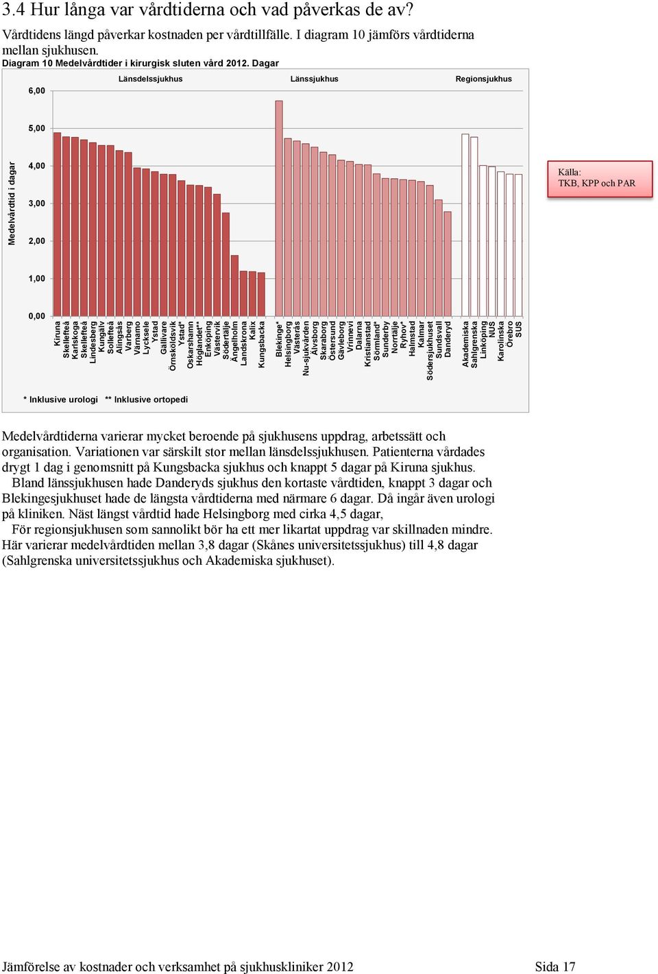 Kalmar Södersjukhuset Sundsvall Danderyd Akademiska Sahlgrenska Linköping NUS Karolinska Örebro SUS Medelvårdtid i dagar 3.4 Hur långa var vårdtiderna och vad påverkas de av?